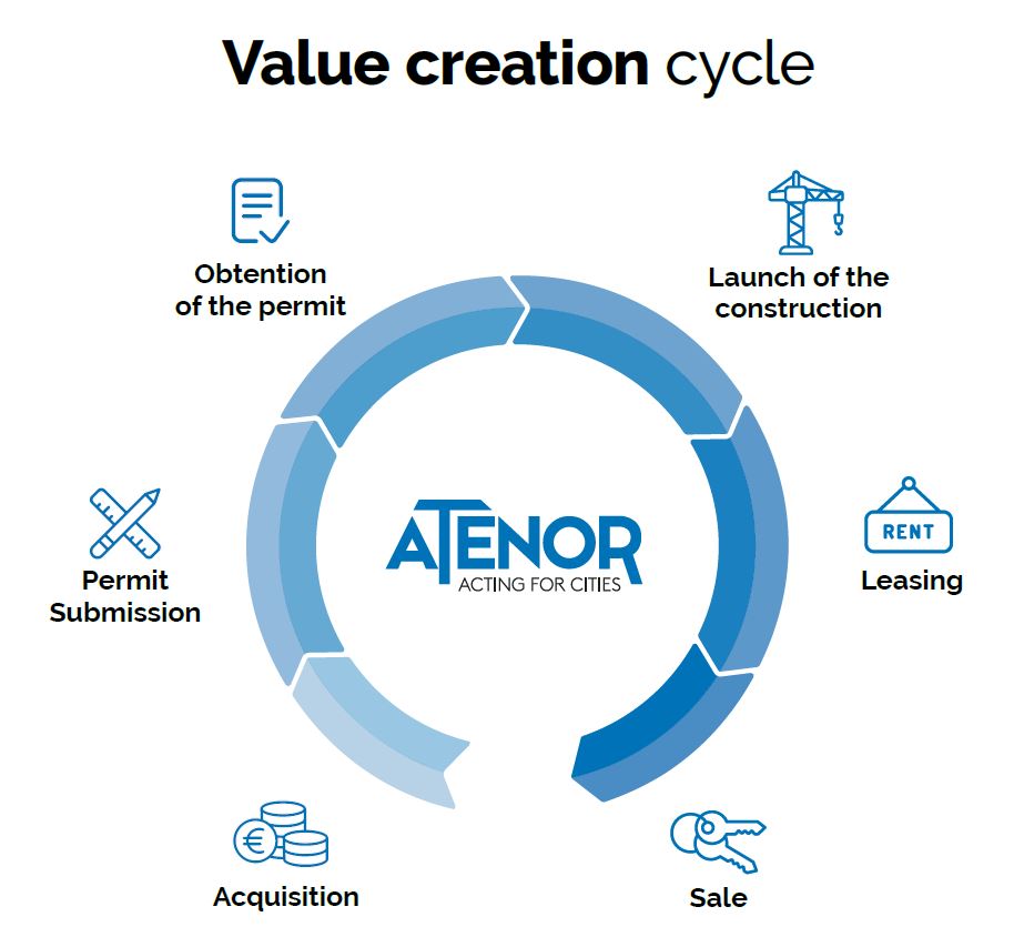 Value creation cycle